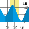Bear Bay Island tide chart for Tuesday, December 16, 2025