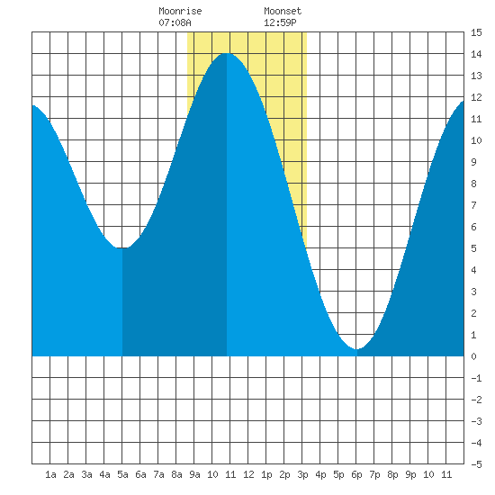 Bear Bay Island tide chart for Wednesday, December 17, 2025