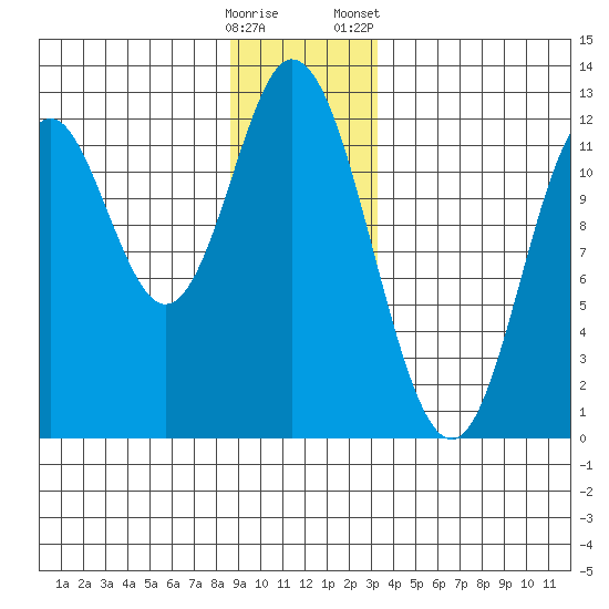 Bear Bay Island tide chart for Thursday, December 18, 2025