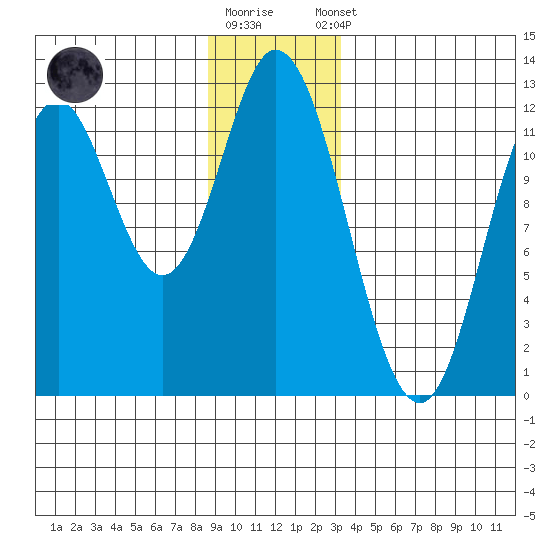 Bear Bay Island tide chart for Friday, December 19, 2025