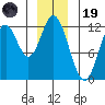 Bear Bay Island tide chart for Friday, December 19, 2025