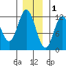 Bear Bay Island tide chart for Monday, December 1, 2025