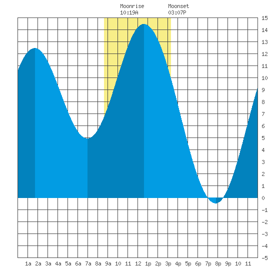 Bear Bay Island tide chart for Saturday, December 20, 2025