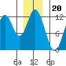 Bear Bay Island tide chart for Saturday, December 20, 2025