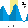 Bear Bay Island tide chart for Sunday, December 21, 2025
