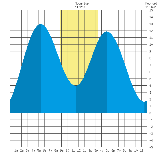 Bear Bay Island tide chart for Friday, December 26, 2025