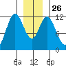Bear Bay Island tide chart for Friday, December 26, 2025