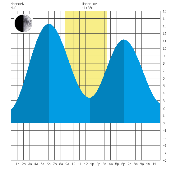 Bear Bay Island tide chart for Saturday, December 27, 2025