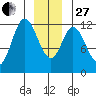 Bear Bay Island tide chart for Saturday, December 27, 2025