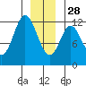 Bear Bay Island tide chart for Sunday, December 28, 2025