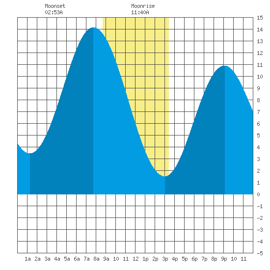 Bear Bay Island tide chart for Monday, December 29, 2025