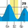 Bear Bay Island tide chart for Monday, December 29, 2025