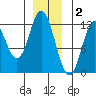Bear Bay Island tide chart for Tuesday, December 2, 2025