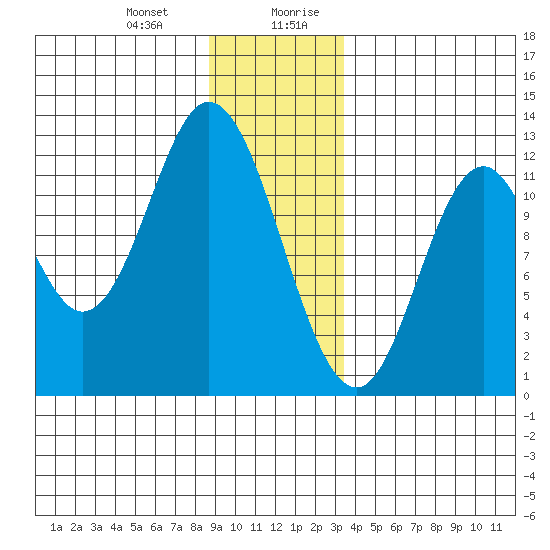 Bear Bay Island tide chart for Tuesday, December 30, 2025