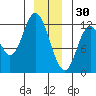 Bear Bay Island tide chart for Tuesday, December 30, 2025