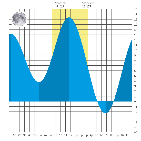 Bear Bay Island tide chart for Thursday, December 4, 2025