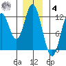 Bear Bay Island tide chart for Thursday, December 4, 2025