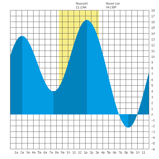 Bear Bay Island tide chart for Saturday, December 6, 2025
