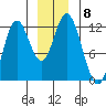 Bear Bay Island tide chart for Monday, December 8, 2025