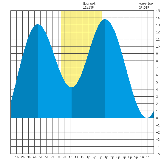 Bear Bay Island tide chart for Tuesday, December 9, 2025