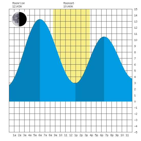 Bear Bay Island tide chart for Saturday, January 10, 2026