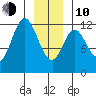 Bear Bay Island tide chart for Saturday, January 10, 2026