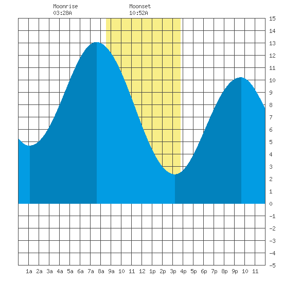 Bear Bay Island tide chart for Monday, January 12, 2026