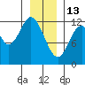 Bear Bay Island tide chart for Tuesday, January 13, 2026