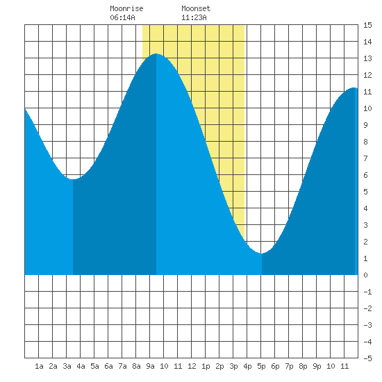 Bear Bay Island tide chart for Wednesday, January 14, 2026
