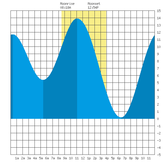 Bear Bay Island tide chart for Friday, January 16, 2026