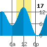 Bear Bay Island tide chart for Saturday, January 17, 2026