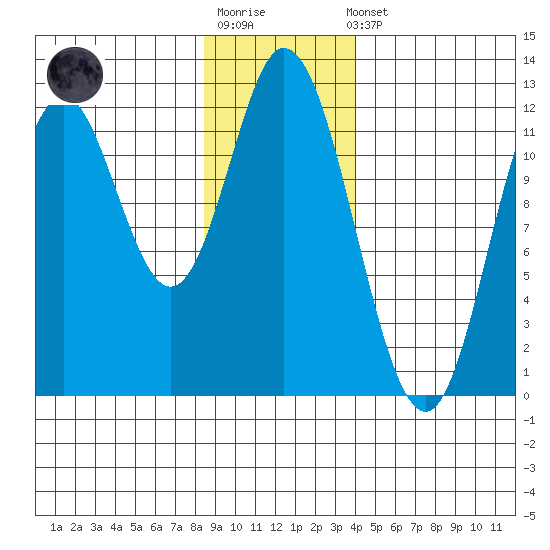 Bear Bay Island tide chart for Sunday, January 18, 2026