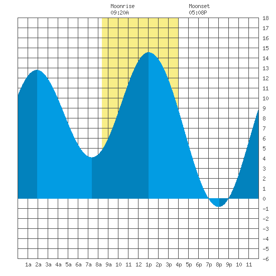 Bear Bay Island tide chart for Monday, January 19, 2026