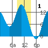 Bear Bay Island tide chart for Thursday, January 1, 2026