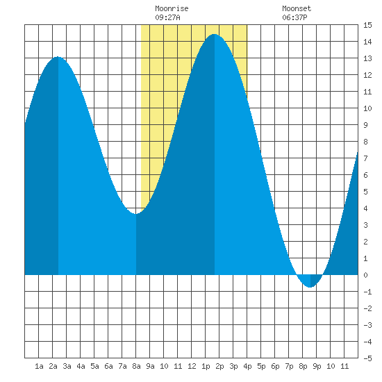 Bear Bay Island tide chart for Tuesday, January 20, 2026