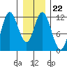 Bear Bay Island tide chart for Thursday, January 22, 2026