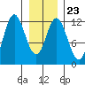 Bear Bay Island tide chart for Friday, January 23, 2026