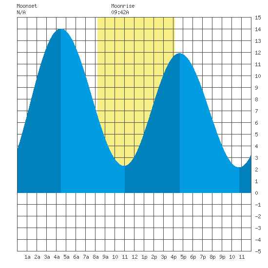 Bear Bay Island tide chart for Saturday, January 24, 2026