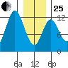 Bear Bay Island tide chart for Sunday, January 25, 2026