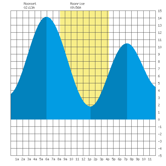 Bear Bay Island tide chart for Monday, January 26, 2026