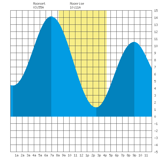 Bear Bay Island tide chart for Tuesday, January 27, 2026