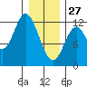 Bear Bay Island tide chart for Tuesday, January 27, 2026
