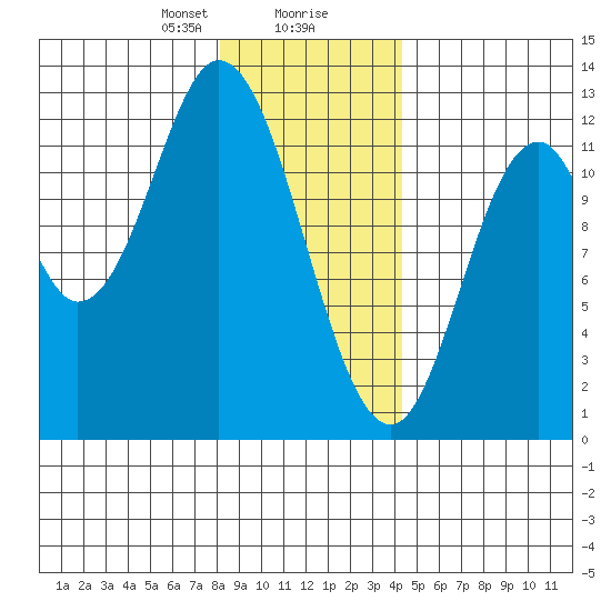 Bear Bay Island tide chart for Wednesday, January 28, 2026