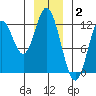 Bear Bay Island tide chart for Friday, January 2, 2026