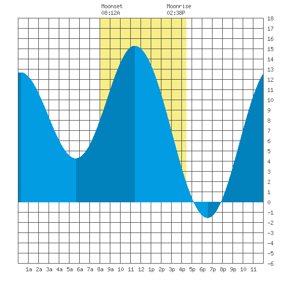 Bear Bay Island tide chart for Saturday, January 31, 2026