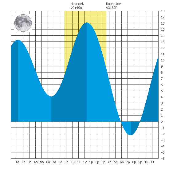 Bear Bay Island tide chart for Saturday, January 3, 2026
