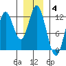 Bear Bay Island tide chart for Sunday, January 4, 2026