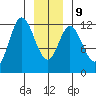 Bear Bay Island tide chart for Friday, January 9, 2026