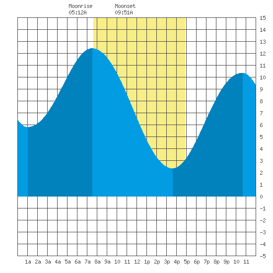 Bear Bay Island tide chart for Wednesday, February 11, 2026