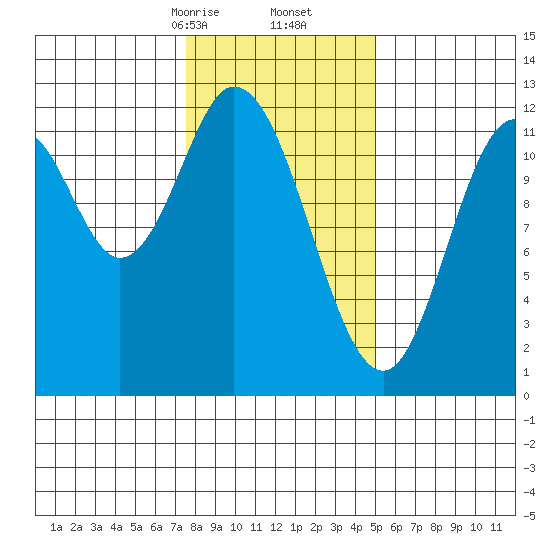 Bear Bay Island tide chart for Friday, February 13, 2026